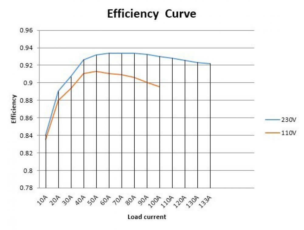 Efficiency Curve for Mining Power supply