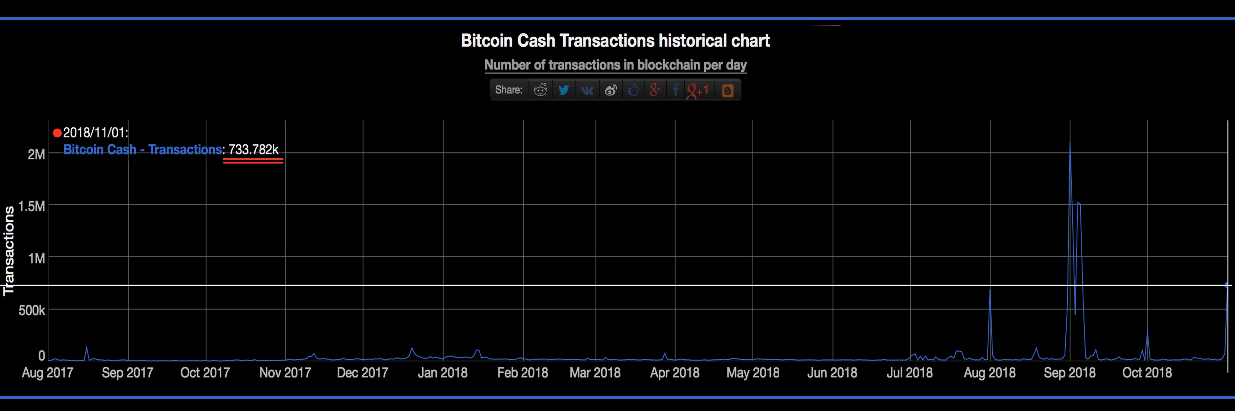 New Bitcoin Cash Stress Test Sees 700,000 Transactions in One Day